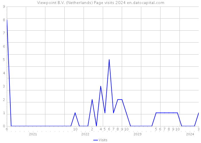Viewpoint B.V. (Netherlands) Page visits 2024 