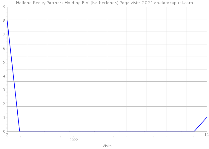 Holland Realty Partners Holding B.V. (Netherlands) Page visits 2024 