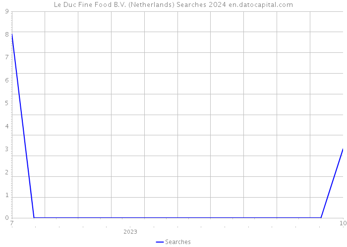 Le Duc Fine Food B.V. (Netherlands) Searches 2024 