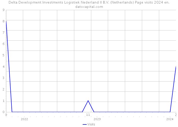 Delta Development Investments Logistiek Nederland II B.V. (Netherlands) Page visits 2024 