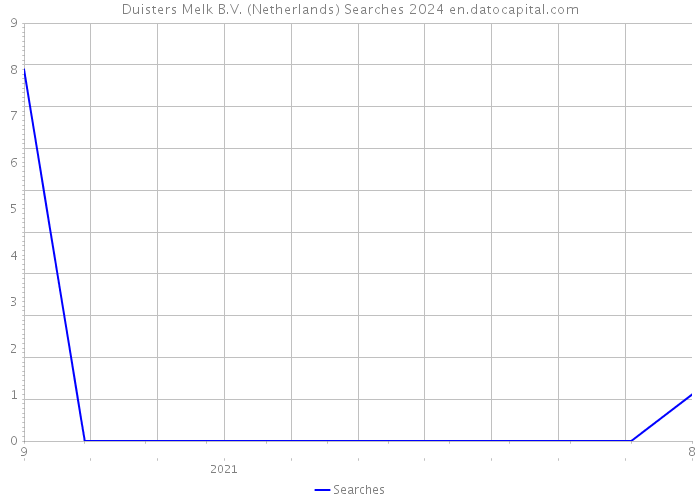 Duisters Melk B.V. (Netherlands) Searches 2024 