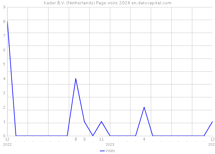 Kader B.V. (Netherlands) Page visits 2024 