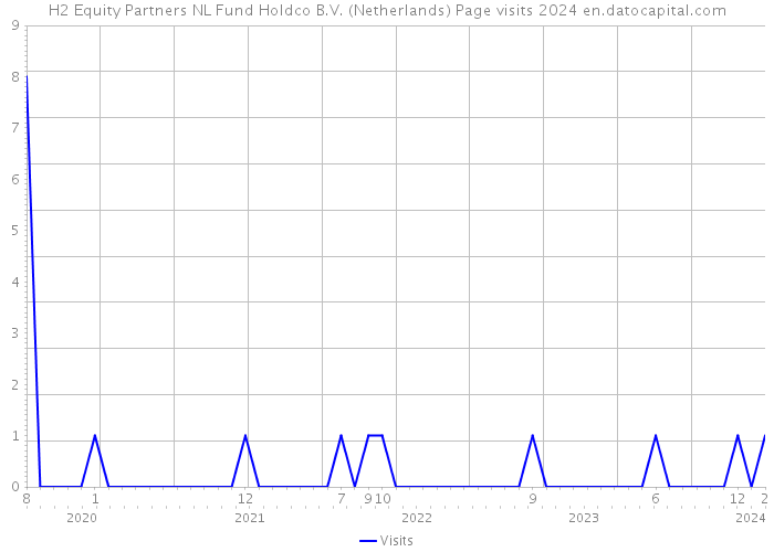 H2 Equity Partners NL Fund Holdco B.V. (Netherlands) Page visits 2024 