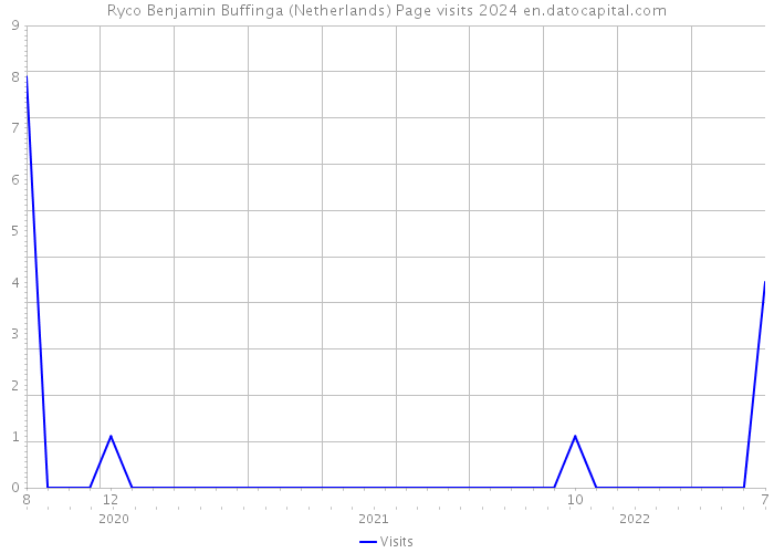 Ryco Benjamin Buffinga (Netherlands) Page visits 2024 