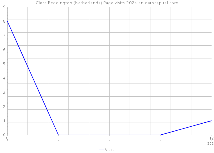 Clare Reddington (Netherlands) Page visits 2024 