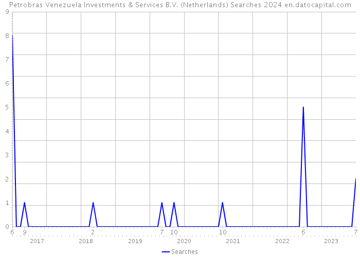 Petrobras Venezuela Investments & Services B.V. (Netherlands) Searches 2024 