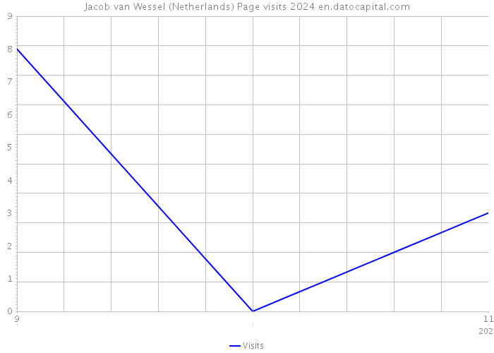 Jacob van Wessel (Netherlands) Page visits 2024 