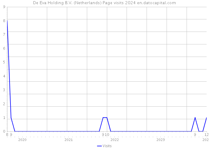De Eva Holding B.V. (Netherlands) Page visits 2024 