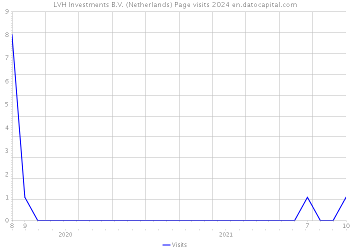 LVH Investments B.V. (Netherlands) Page visits 2024 