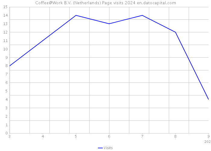 Coffee@Work B.V. (Netherlands) Page visits 2024 