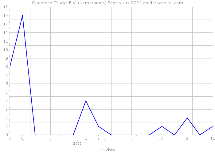 Oudeman Trucks B.V. (Netherlands) Page visits 2024 