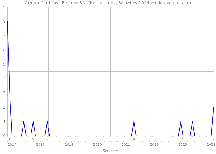 Athlon Car Lease Finance B.V. (Netherlands) Searches 2024 