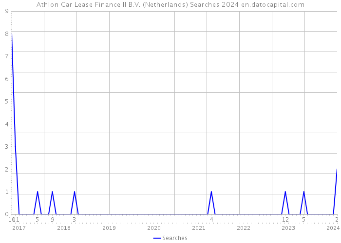 Athlon Car Lease Finance II B.V. (Netherlands) Searches 2024 
