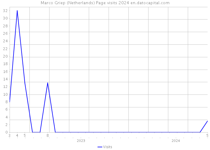 Marco Griep (Netherlands) Page visits 2024 