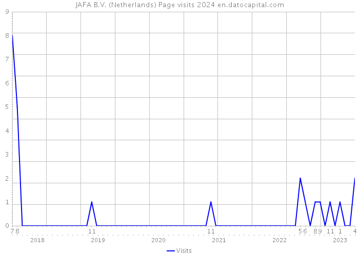 JAFA B.V. (Netherlands) Page visits 2024 
