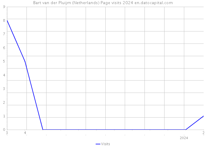 Bart van der Pluijm (Netherlands) Page visits 2024 