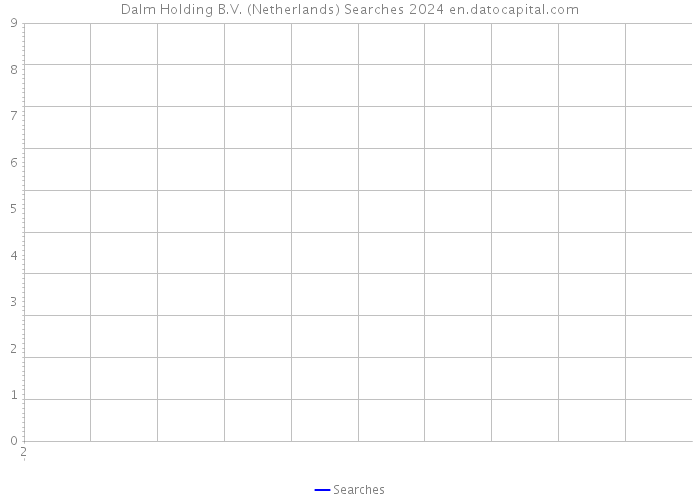Dalm Holding B.V. (Netherlands) Searches 2024 