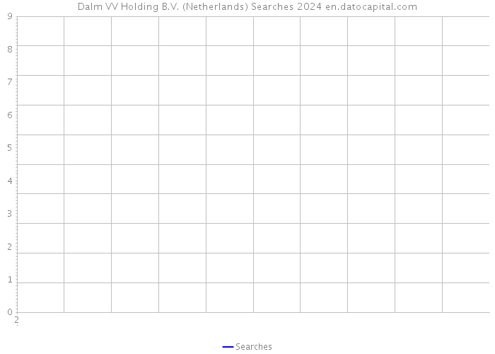 Dalm VV Holding B.V. (Netherlands) Searches 2024 