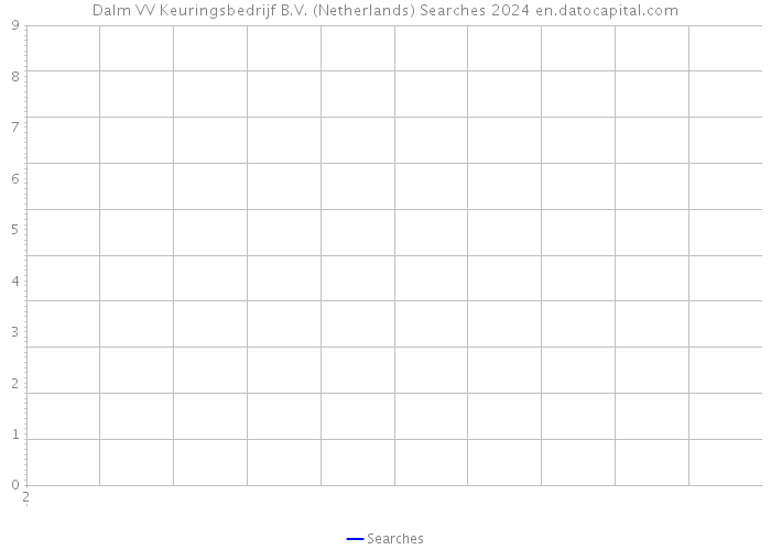 Dalm VV Keuringsbedrijf B.V. (Netherlands) Searches 2024 