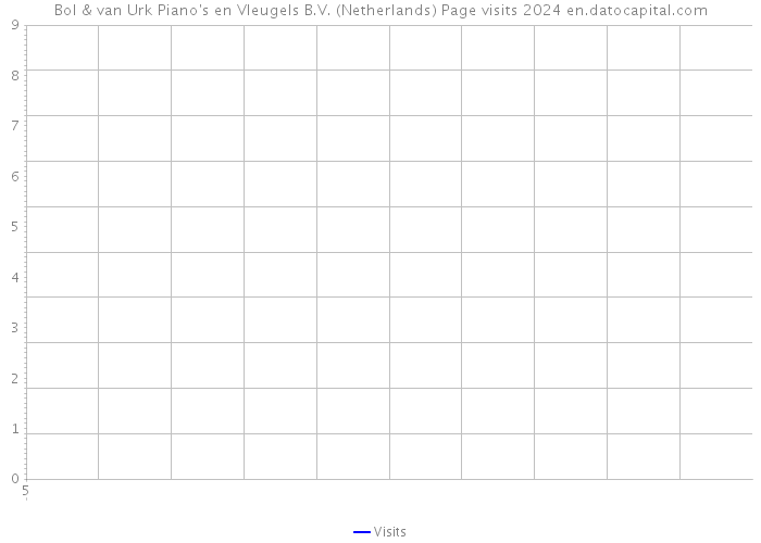Bol & van Urk Piano's en Vleugels B.V. (Netherlands) Page visits 2024 