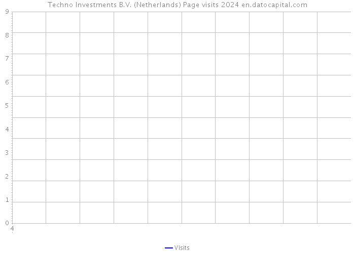Techno Investments B.V. (Netherlands) Page visits 2024 