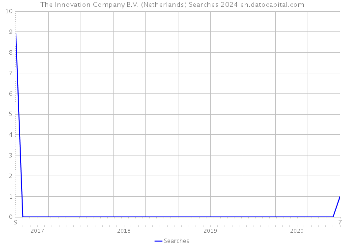 The Innovation Company B.V. (Netherlands) Searches 2024 