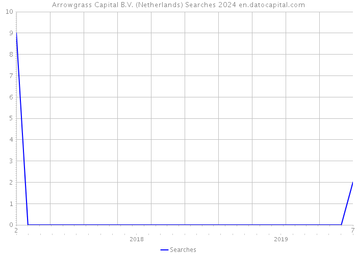 Arrowgrass Capital B.V. (Netherlands) Searches 2024 