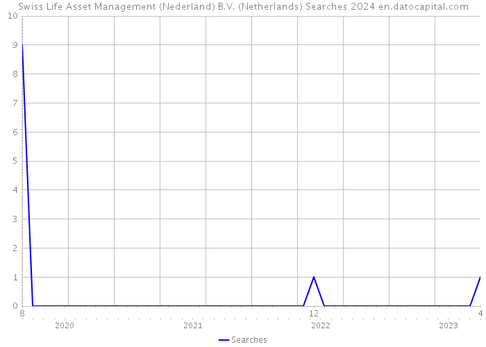 Swiss Life Asset Management (Nederland) B.V. (Netherlands) Searches 2024 