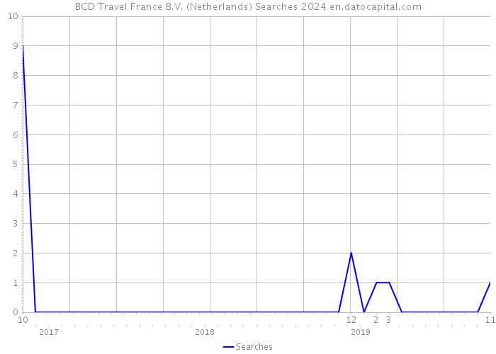 BCD Travel France B.V. (Netherlands) Searches 2024 