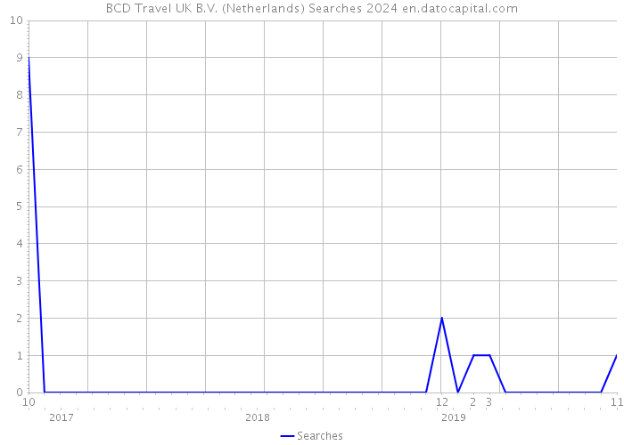 BCD Travel UK B.V. (Netherlands) Searches 2024 