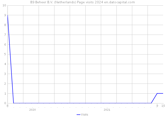B9 Beheer B.V. (Netherlands) Page visits 2024 