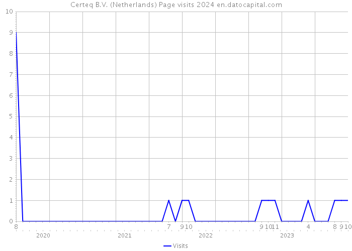 Certeq B.V. (Netherlands) Page visits 2024 