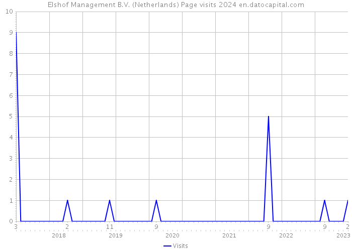 Elshof Management B.V. (Netherlands) Page visits 2024 