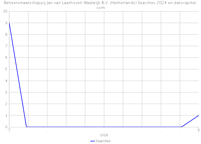 Beheersmaatschappij Jan van Laarhoven Waalwijk B.V. (Netherlands) Searches 2024 