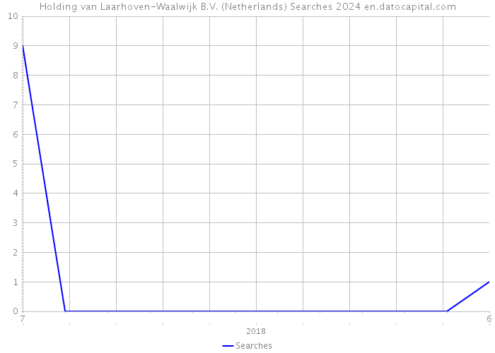 Holding van Laarhoven-Waalwijk B.V. (Netherlands) Searches 2024 
