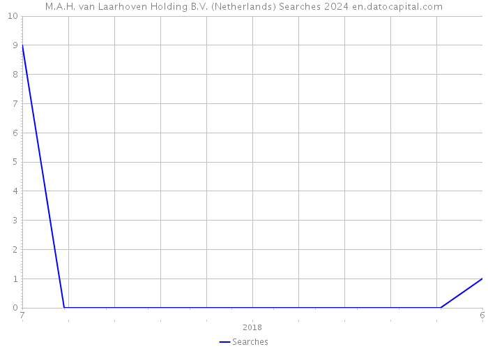 M.A.H. van Laarhoven Holding B.V. (Netherlands) Searches 2024 