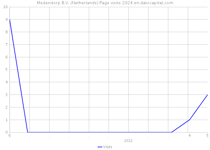 Medendorp B.V. (Netherlands) Page visits 2024 