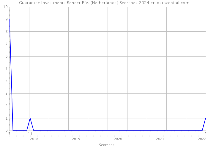 Guarantee Investments Beheer B.V. (Netherlands) Searches 2024 