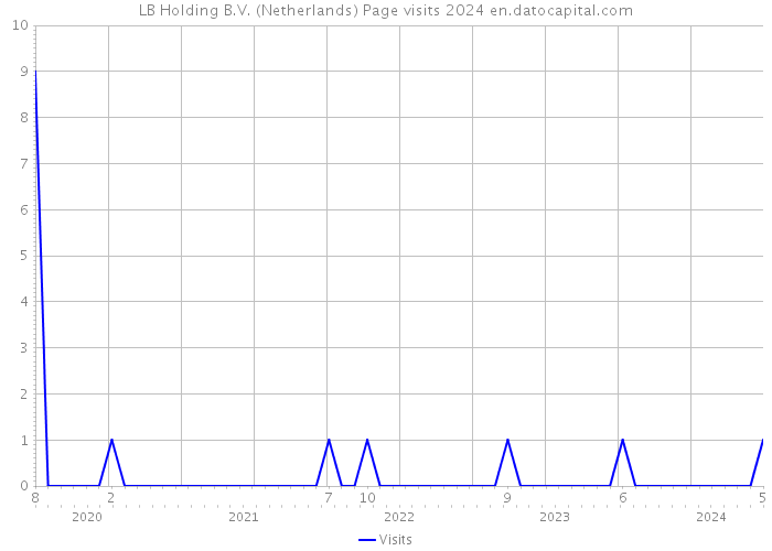 LB Holding B.V. (Netherlands) Page visits 2024 