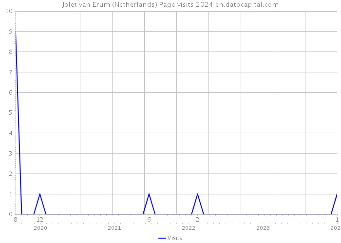Jolet van Erum (Netherlands) Page visits 2024 