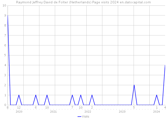 Raymond Jeffrey David de Folter (Netherlands) Page visits 2024 