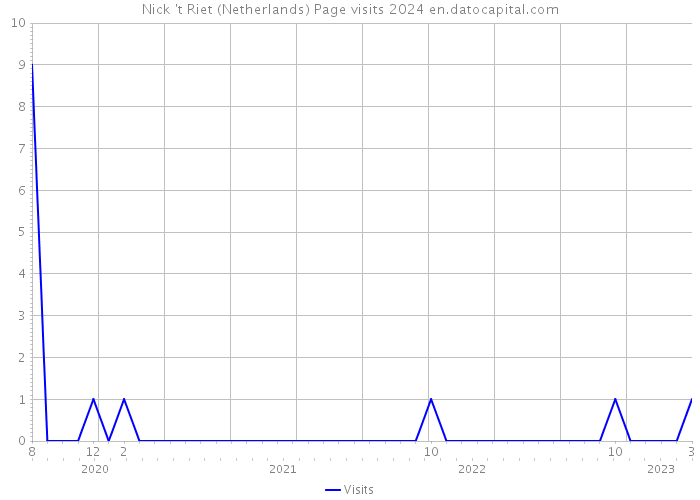 Nick 't Riet (Netherlands) Page visits 2024 