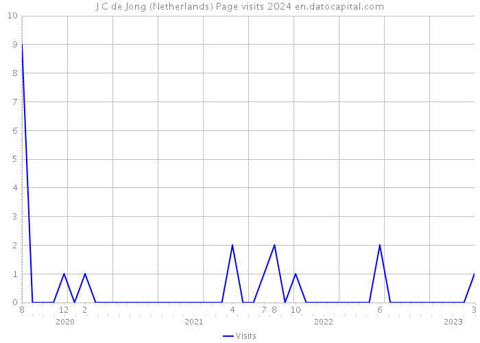 J C de Jong (Netherlands) Page visits 2024 