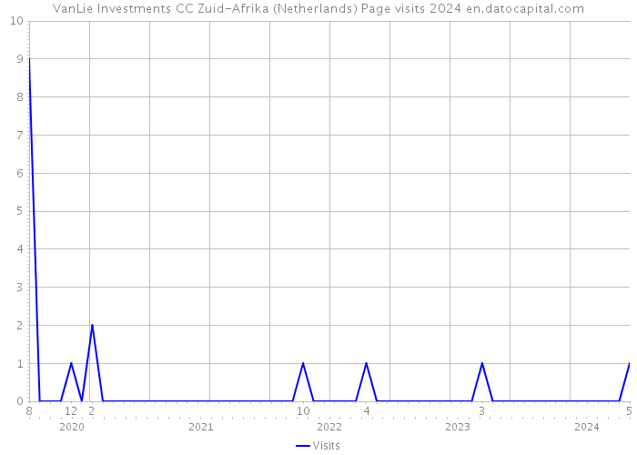 VanLie Investments CC Zuid-Afrika (Netherlands) Page visits 2024 