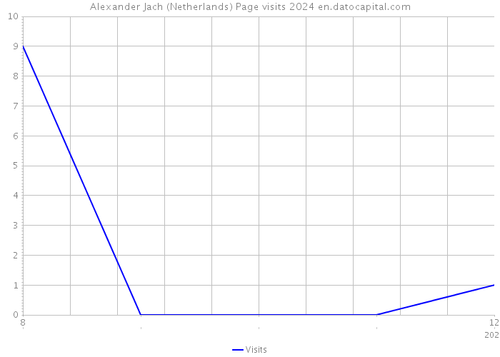 Alexander Jach (Netherlands) Page visits 2024 