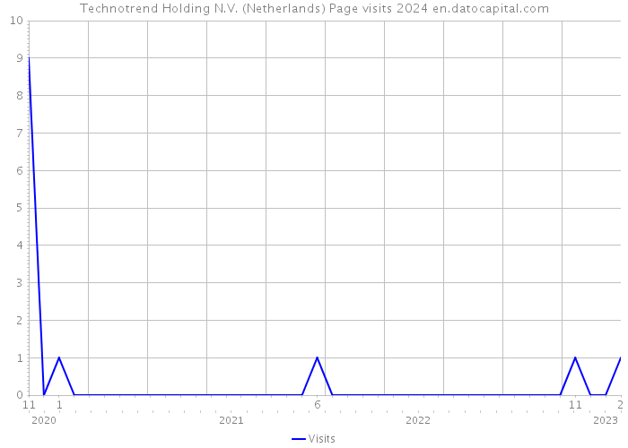 Technotrend Holding N.V. (Netherlands) Page visits 2024 