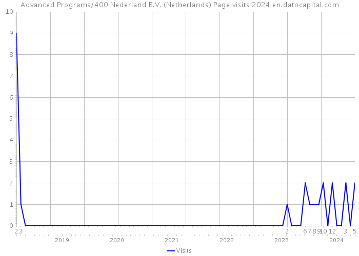 Advanced Programs/400 Nederland B.V. (Netherlands) Page visits 2024 