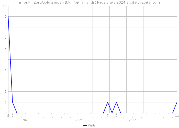 inforMij ZorgOplossingen B.V. (Netherlands) Page visits 2024 