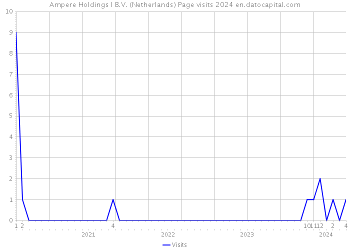 Ampere Holdings I B.V. (Netherlands) Page visits 2024 