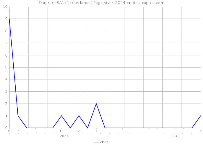 Diagram B.V. (Netherlands) Page visits 2024 